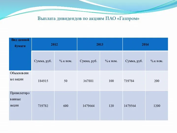 Выплата дивидендов по акциям ПАО «Газпром»