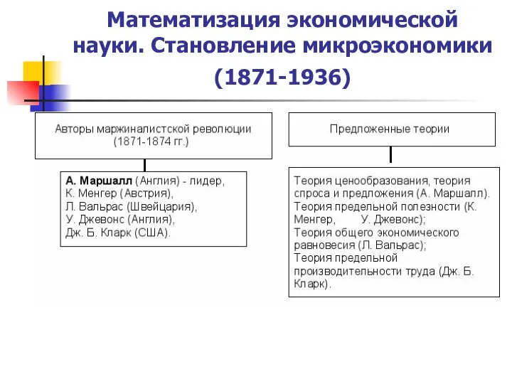 Математизация экономической науки. Становление микроэкономики (1871-1936)