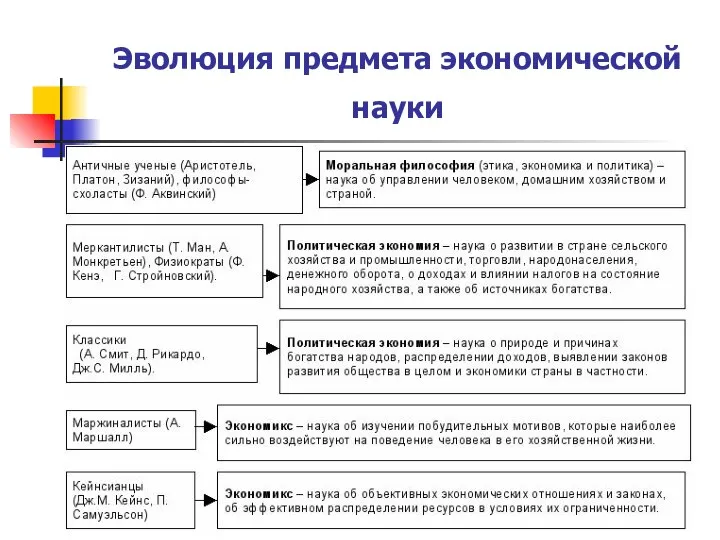 Эволюция предмета экономической науки