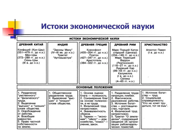 Истоки экономической науки