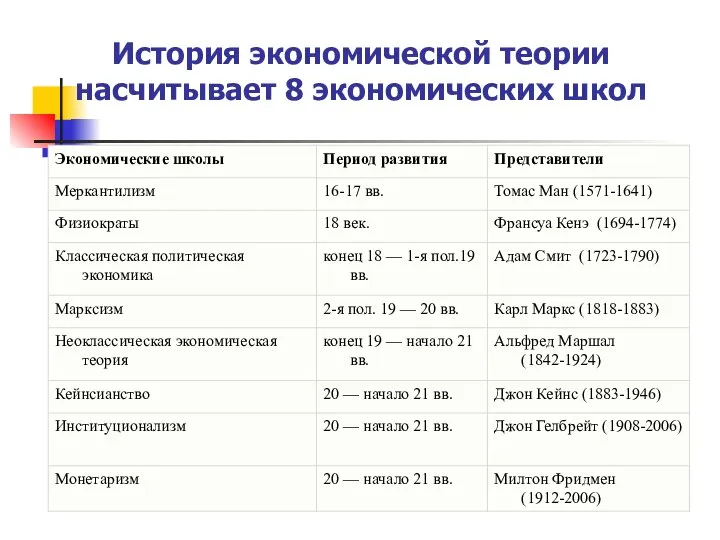 История экономической теории насчитывает 8 экономических школ