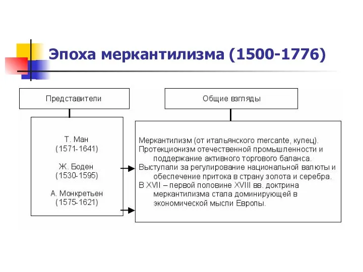 Эпоха меркантилизма (1500-1776)