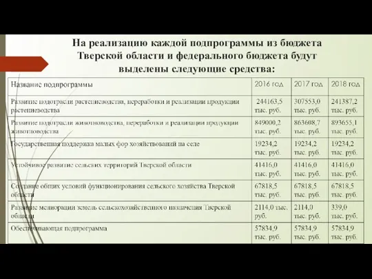 На реализацию каждой подпрограммы из бюджета Тверской области и федерального бюджета будут выделены следующие средства: