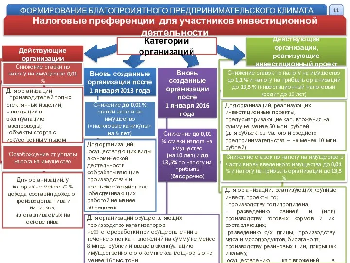 Категории организаций Действующие организации, реализующие инвестиционный проект Снижение ставок по налогу