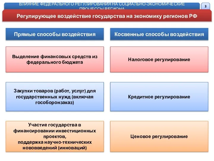 ВЛИЯНИЕ ФЕДЕРАЛЬНОГО РЕГУЛИРОВАНИЯ НА СОЦИАЛЬНО-ЭКОНОМИЧЕСКИЕ ПРОЦЕССЫ РЕГИОНА Регулирующее воздействие государства на