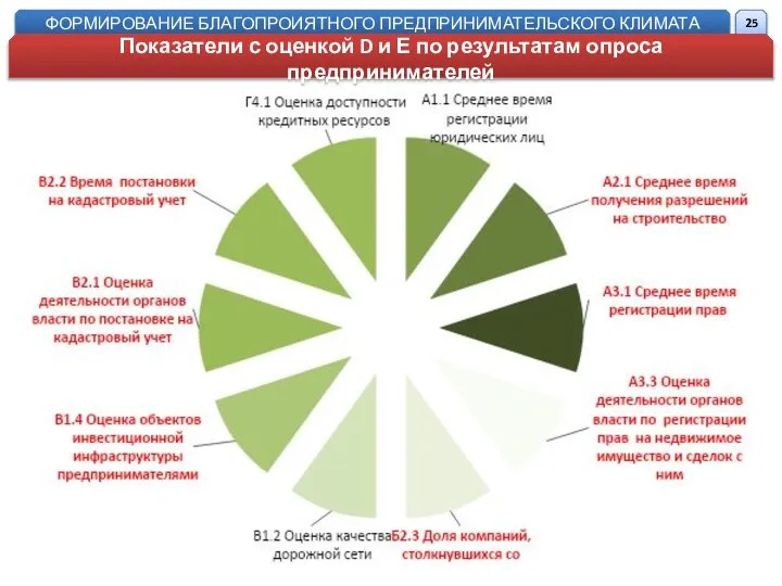 ФОРМИРОВАНИЕ БЛАГОПРОИЯТНОГО ПРЕДПРИНИМАТЕЛЬСКОГО КЛИМАТА Показатели с оценкой D и Е по результатам опроса предпринимателей