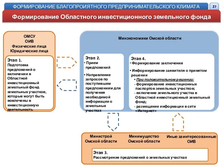 Министрой Омской области Этап 3. Рассмотрение предложений о земельных участках Этап