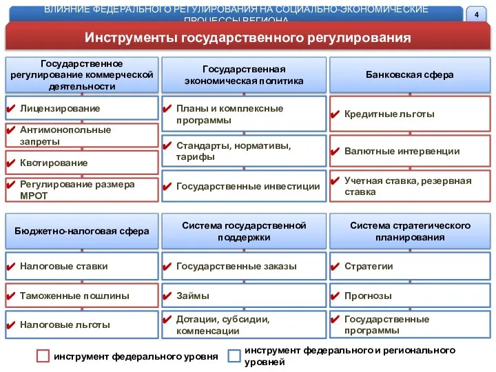 ВЛИЯНИЕ ФЕДЕРАЛЬНОГО РЕГУЛИРОВАНИЯ НА СОЦИАЛЬНО-ЭКОНОМИЧЕСКИЕ ПРОЦЕССЫ РЕГИОНА Инструменты государственного регулирования Государственное