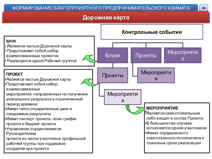 Контрольные события БЛОК Является частью Дорожной карты Представляет собой набор взаимосвязанных