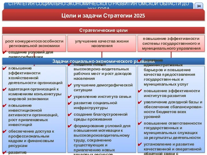 СТРАТЕГИЯ СОЦИАЛЬНО-ЭКОНОМИЧЕСКОГО РАЗВИТИЯ ОМСКОЙ ОБЛАСТИ ДО 2025 ГОДА Цели и задачи