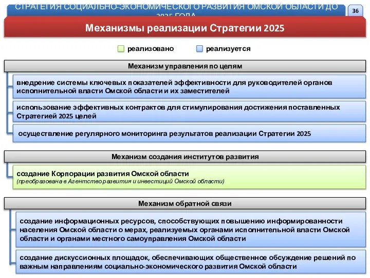 СТРАТЕГИЯ СОЦИАЛЬНО-ЭКОНОМИЧЕСКОГО РАЗВИТИЯ ОМСКОЙ ОБЛАСТИ ДО 2025 ГОДА Механизмы реализации Стратегии