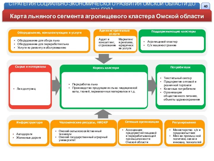 Сырье и материалы Административные услуги Поддерживающие кластеры Корень кластера Потребители Инфраструктура