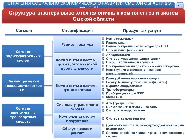 Сегмент Спецификация Продукты / услуги Сегмент радиоэлектронных систем Сегмент ракето- и