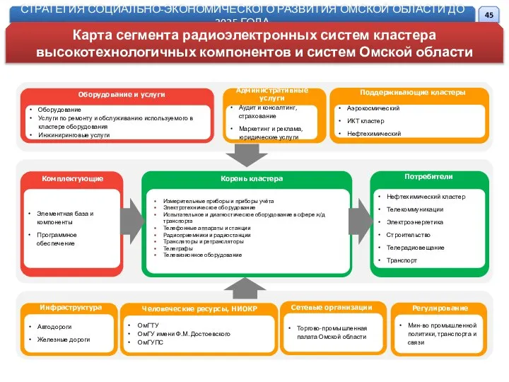 Комплектующие Административные услуги Поддерживающие кластеры Корень кластера Потребители Инфраструктура Человеческие ресурсы,