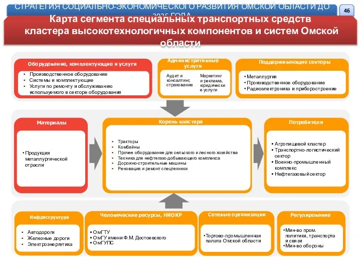 Материалы Административные услуги Поддерживающие секторы Корень кластера Потребители Инфраструктура Человеческие ресурсы,