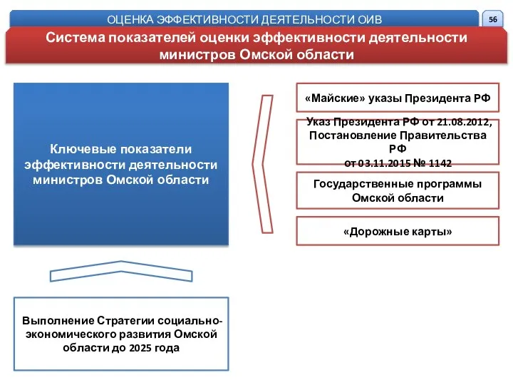 «Майские» указы Президента РФ Указ Президента РФ от 21.08.2012, Постановление Правительства