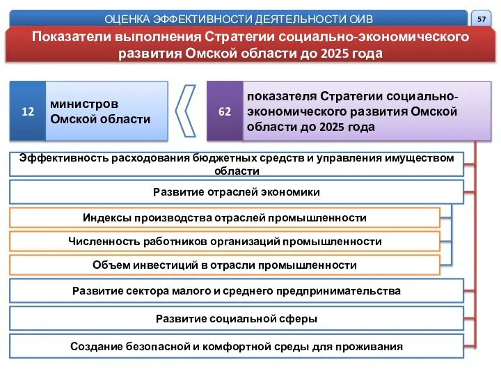 министров Омской области показателя Стратегии социально-экономического развития Омской области до 2025