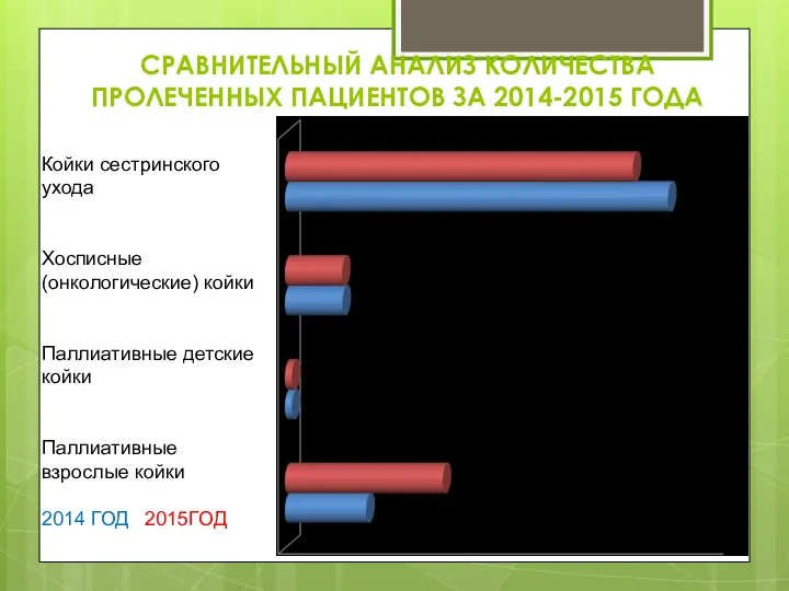 СРАВНИТЕЛЬНЫЙ АНАЛИЗ КОЛИЧЕСТВА ПРОЛЕЧЕННЫХ ПАЦИЕНТОВ ЗА 2014-2015 ГОДА Койки сестринского ухода