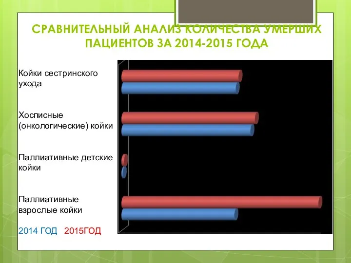 СРАВНИТЕЛЬНЫЙ АНАЛИЗ КОЛИЧЕСТВА УМЕРШИХ ПАЦИЕНТОВ ЗА 2014-2015 ГОДА Койки сестринского ухода