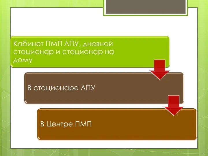 Порядок оказания ПМП: