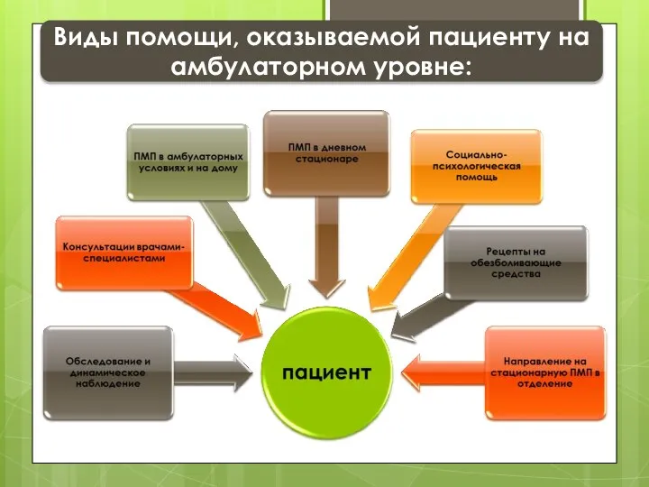 Виды помощи, оказываемой пациенту на амбулаторном уровне: