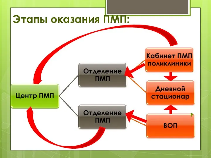 Этапы оказания ПМП: