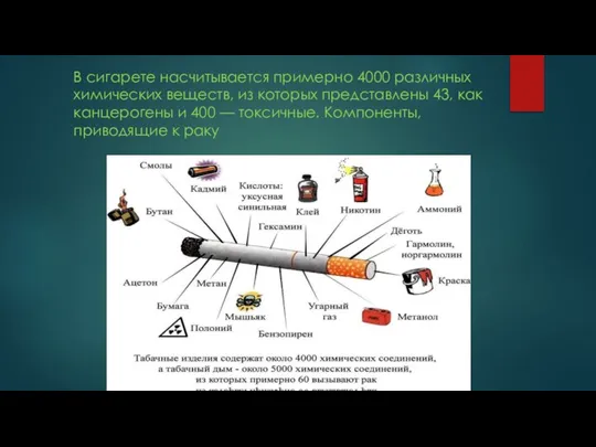 В сигарете насчитывается примерно 4000 различных химических веществ, из которых представлены