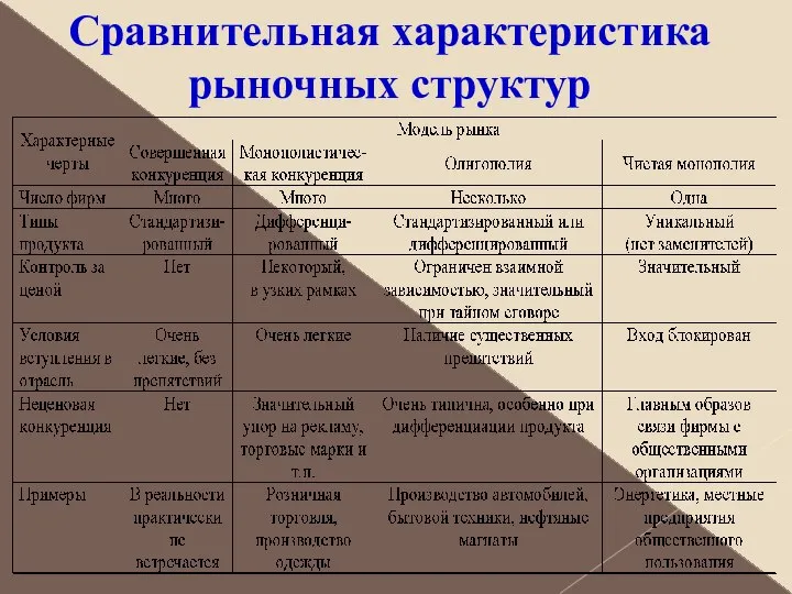 Сравнительная характеристика рыночных структур