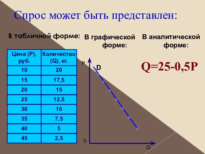 Спрос может быть представлен: В табличной форме: Цена (P),руб. Количество (Q),