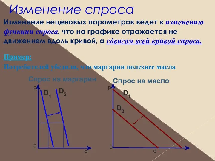 Изменение спроса Изменение неценовых параметров ведет к изменению функции спроса, что