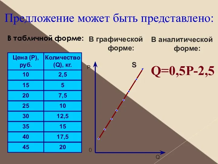 Предложение может быть представлено: В табличной форме: Цена (P),руб. Количество (Q),