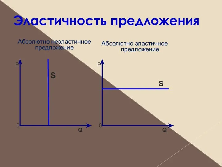 Эластичность предложения Абсолютно неэластичное предложение Р Q 0 S Абсолютно эластичное предложение Р Q 0 S