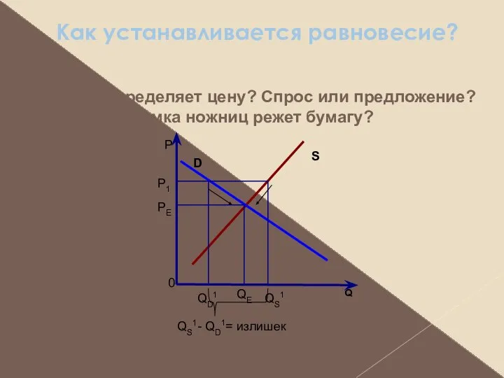 Как устанавливается равновесие? Р Q 0 S D PE P1 QS1-