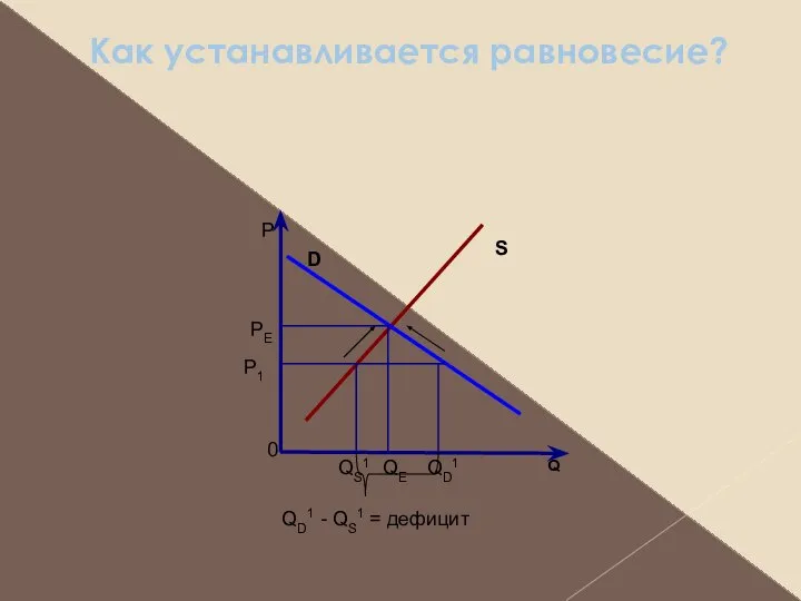 Как устанавливается равновесие? Р Q 0 S D PE P1 QD1