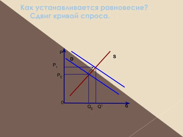 Как устанавливается равновесие? Сдвиг кривой спроса. Р Q 0 S D PE P1 Q1 QE