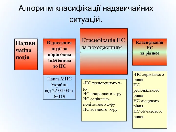 Алгоритм класифікації надзвичайних ситуацій.