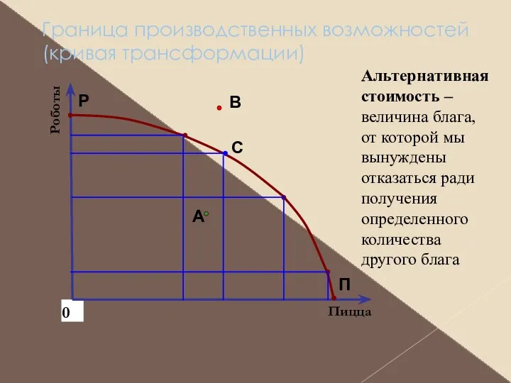 Граница производственных возможностей (кривая трансформации) C B A 0 Пицца Роботы