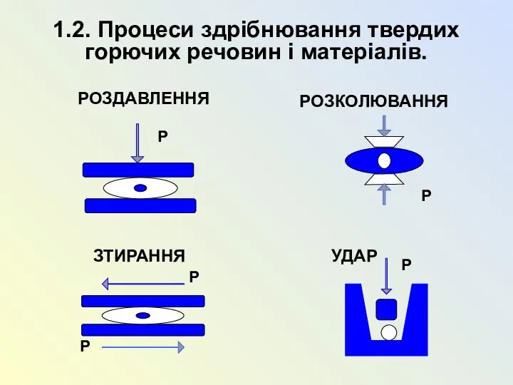 1.2. Процеси здрібнювання твердих горючих речовин і матеріалів. РОЗДАВЛЕННЯ РОЗКОЛЮВАННЯ ЗТИРАННЯ УДАР