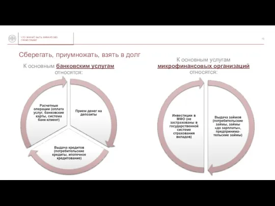 К основным банковским услугам относятся: К основным услугам микрофинансовых организаций относятся: Сберегать, приумножать, взять в долг