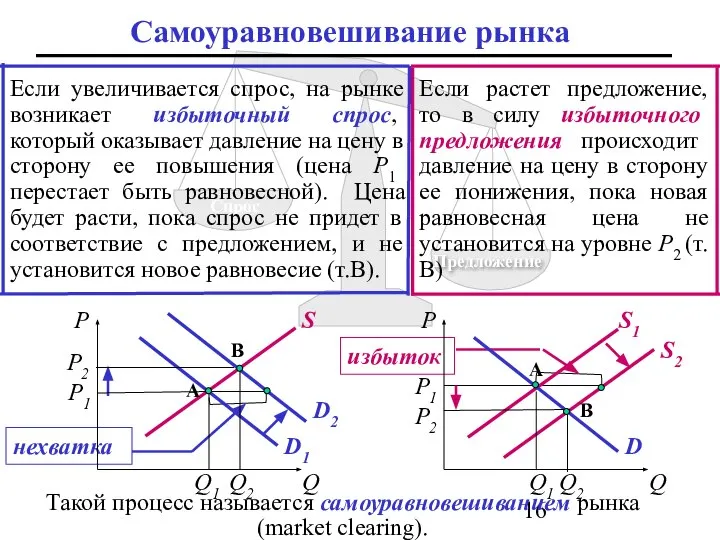 Такой процесс называется самоуравновешиванием рынка (market clearing). Самоуравновешивание рынка