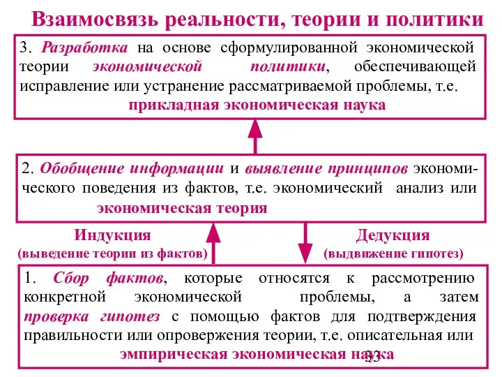 Индукция (выведение теории из фактов) Взаимосвязь реальности, теории и политики 1.