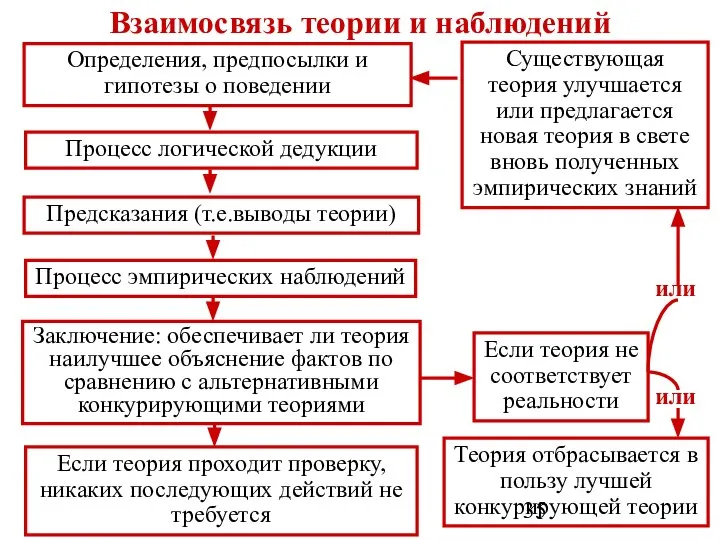 Взаимосвязь теории и наблюдений Определения, предпосылки и гипотезы о поведении Процесс