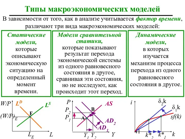 AD1 A Типы макроэкономических моделей В зависимости от того, как в