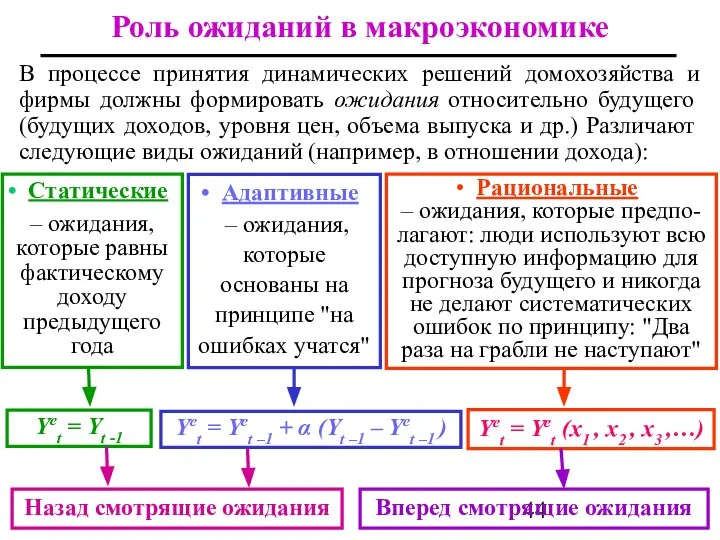 Статические – ожидания, которые равны фактическому доходу предыдущего года Адаптивные –