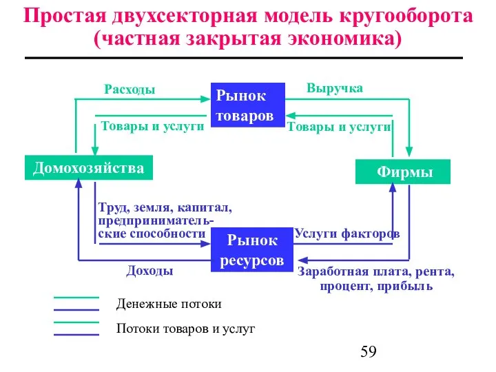 Простая двухсекторная модель кругооборота (частная закрытая экономика) Рынок товаров Домохозяйства Фирмы