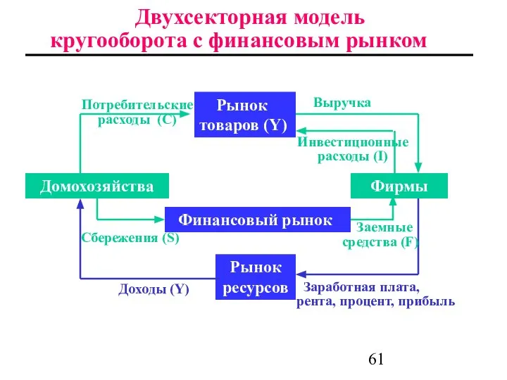 Двухсекторная модель кругооборота с финансовым рынком Рынок товаров (Y) Домохозяйства Фирмы