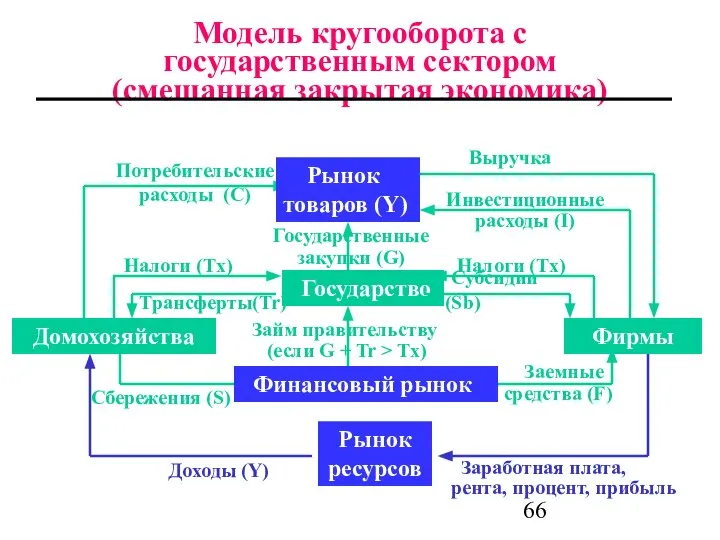 Модель кругооборота с государственным сектором (смешанная закрытая экономика) Государство Государственные закупки