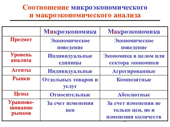 Соотношение микроэкономического и макроэкономического анализа