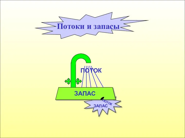 ПОТОК ПОТОК ЗАПАС ЗАПАС