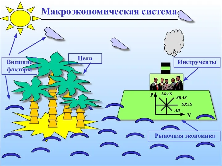 P Y LRAS SRAS SRAS AD Макроэкономическая система Внешние факторы Цели Инструменты Рыночная экономика